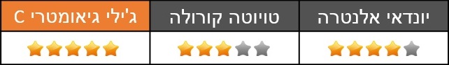 השוואתי: קורולה - אלנטרה - גיאומטרי C